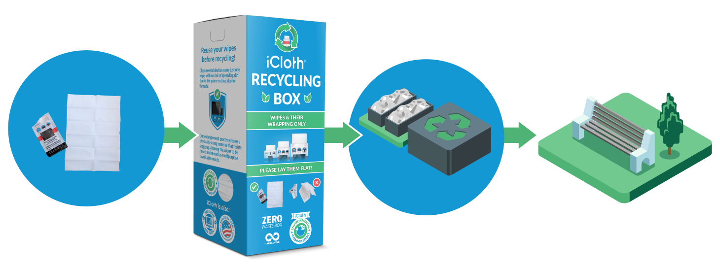  Resellers participate in our zero waste box program, recycling iCloth waste with TerraCycle® to reduce environmental impact.