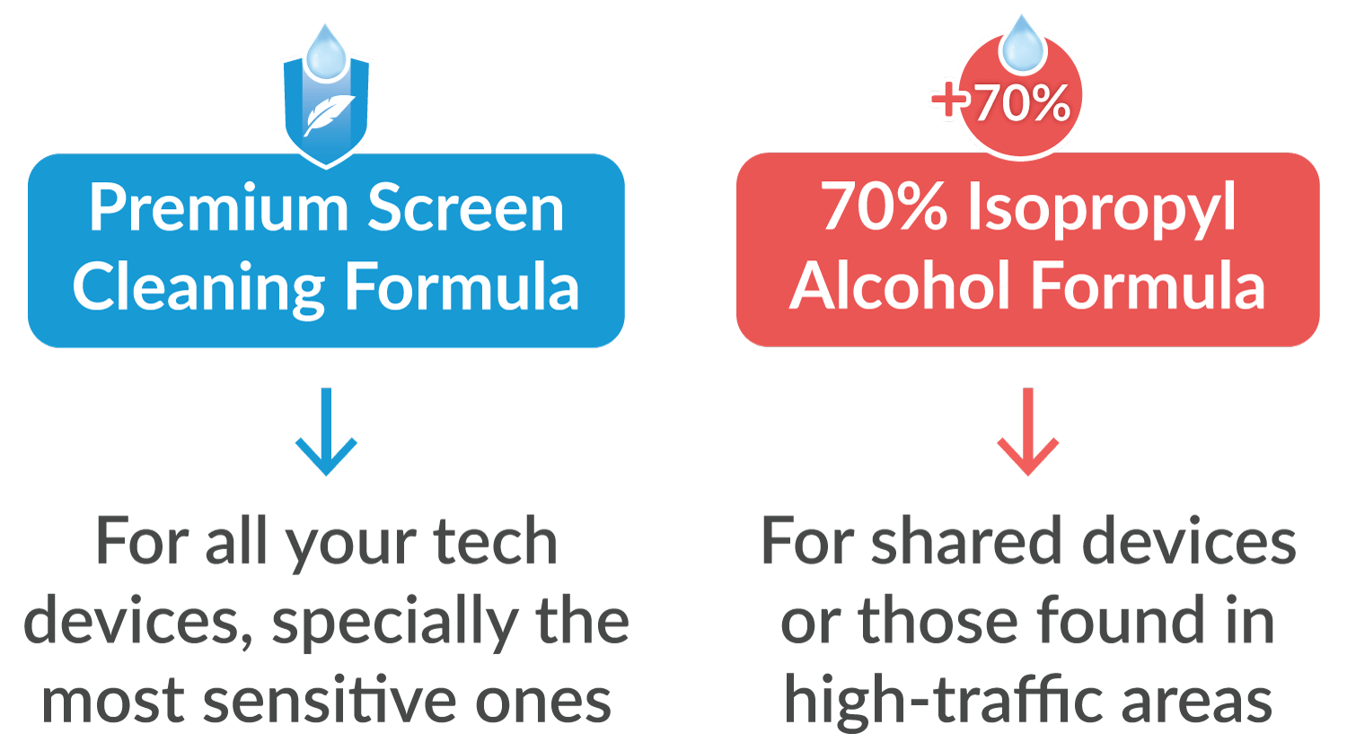 premium screen cleaning formula vs. 70% isopropyl alcohol formula 